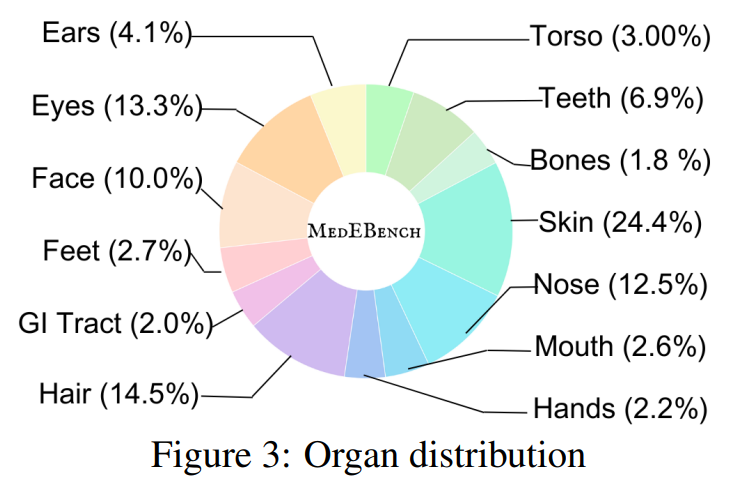 Organ Distribution
